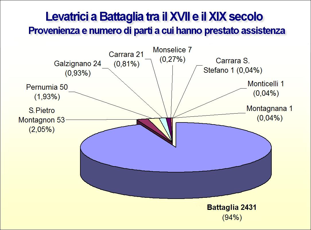 Levatrici a Battaglia tra il XVII e il XIX secolo. Provenienza e numero di parti a cui hanno prestato assistenza.