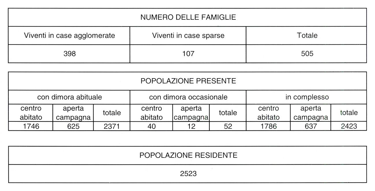 Battaglia Terme, dati del censimento 1931, prima parte.